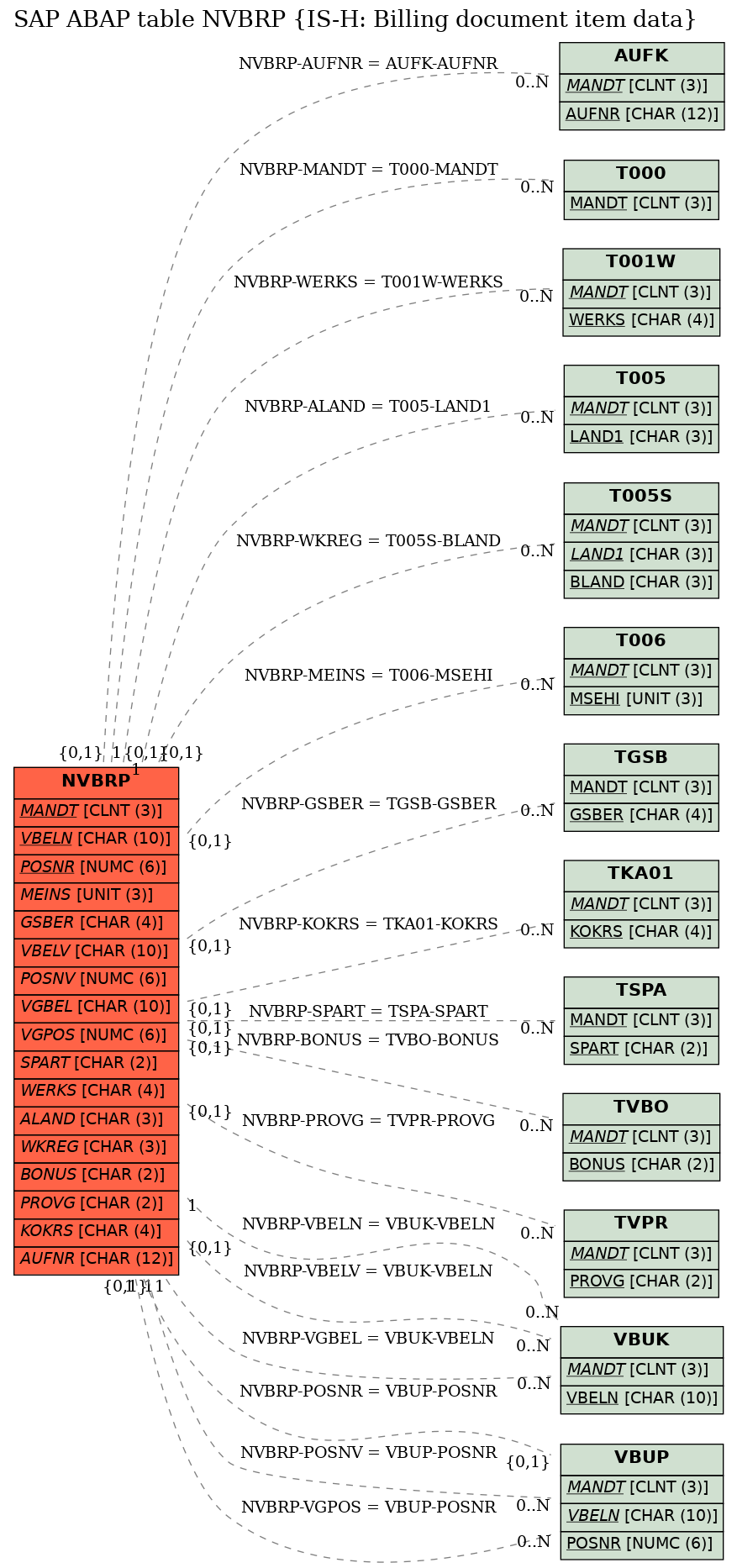 E-R Diagram for table NVBRP (IS-H: Billing document item data)