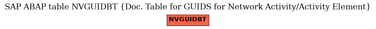 E-R Diagram for table NVGUIDBT (Doc. Table for GUIDS for Network Activity/Activity Element)