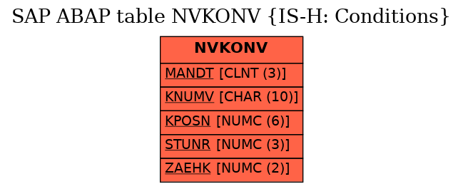 E-R Diagram for table NVKONV (IS-H: Conditions)