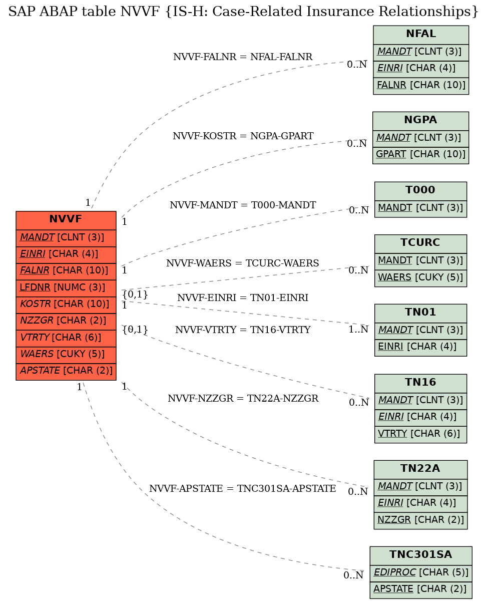 E-R Diagram for table NVVF (IS-H: Case-Related Insurance Relationships)