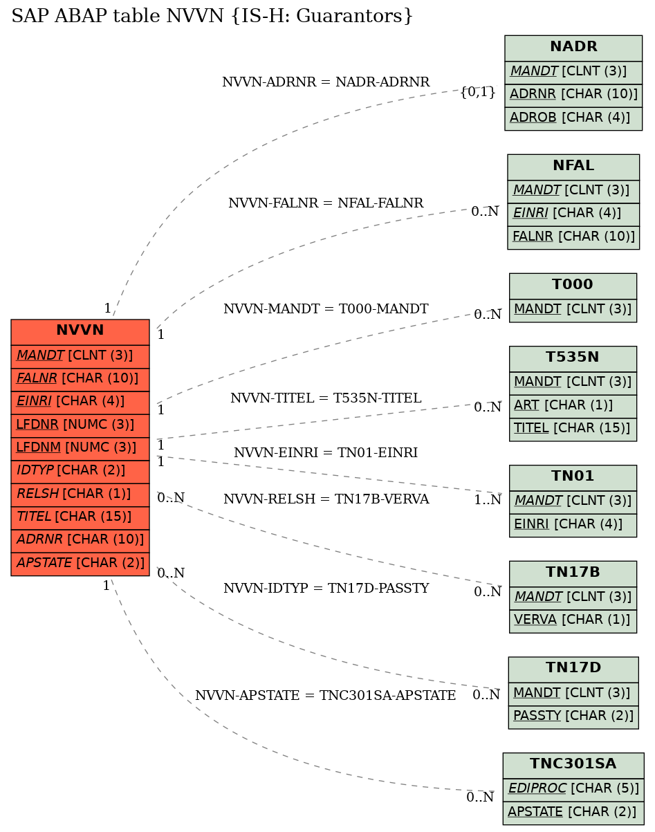 E-R Diagram for table NVVN (IS-H: Guarantors)