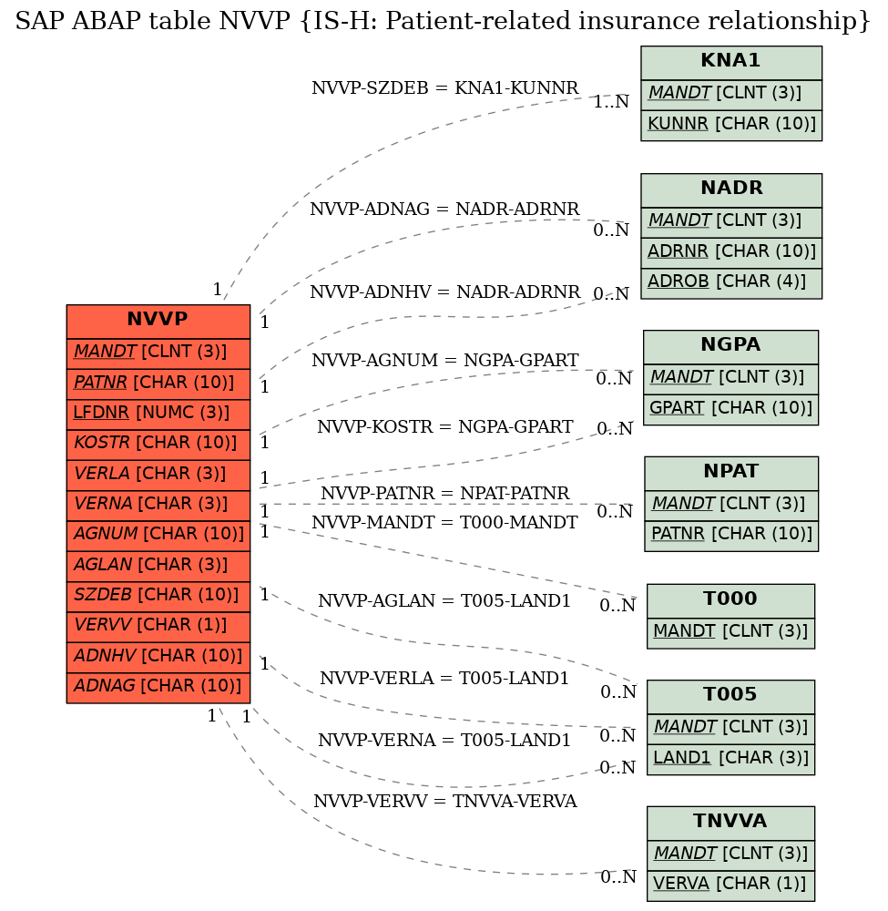 E-R Diagram for table NVVP (IS-H: Patient-related insurance relationship)