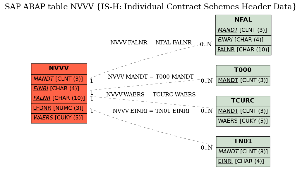 E-R Diagram for table NVVV (IS-H: Individual Contract Schemes Header Data)