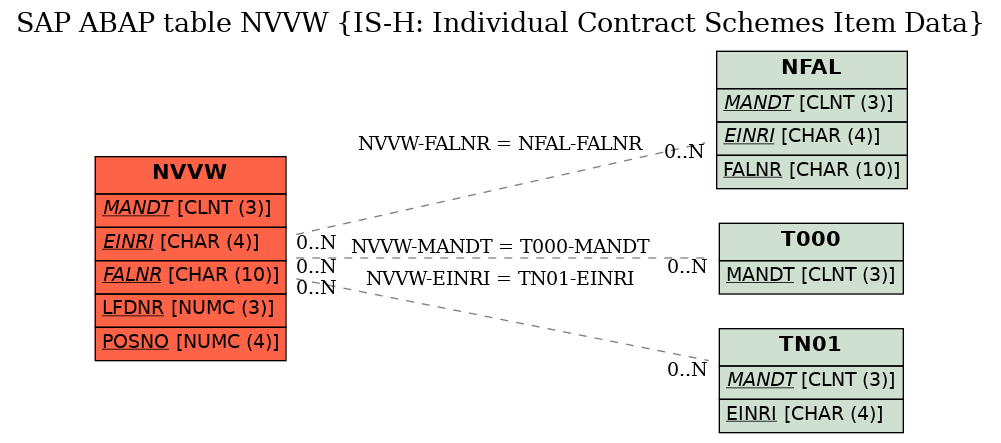E-R Diagram for table NVVW (IS-H: Individual Contract Schemes Item Data)