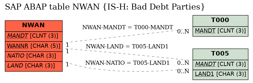 E-R Diagram for table NWAN (IS-H: Bad Debt Parties)