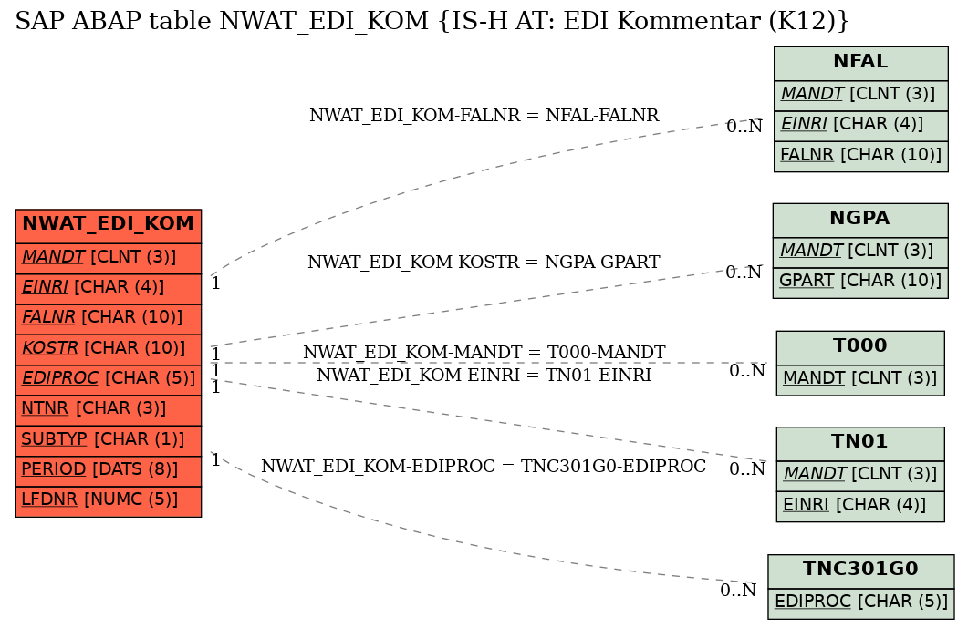 E-R Diagram for table NWAT_EDI_KOM (IS-H AT: EDI Kommentar (K12))