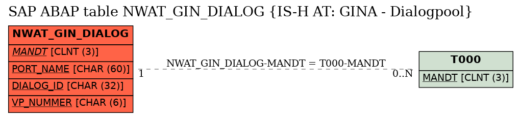 E-R Diagram for table NWAT_GIN_DIALOG (IS-H AT: GINA - Dialogpool)