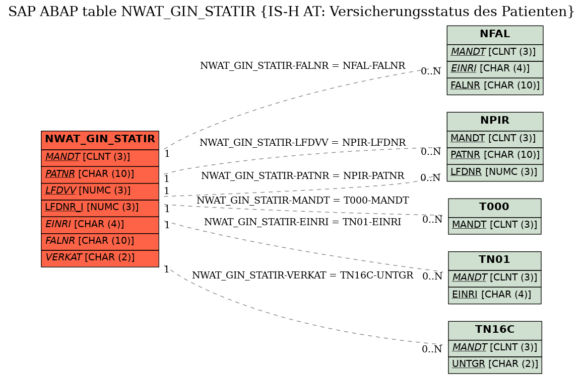 E-R Diagram for table NWAT_GIN_STATIR (IS-H AT: Versicherungsstatus des Patienten)