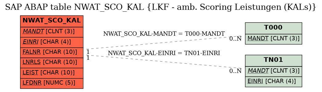 E-R Diagram for table NWAT_SCO_KAL (LKF - amb. Scoring Leistungen (KALs))