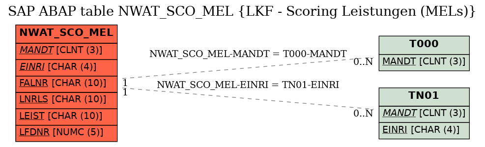 E-R Diagram for table NWAT_SCO_MEL (LKF - Scoring Leistungen (MELs))