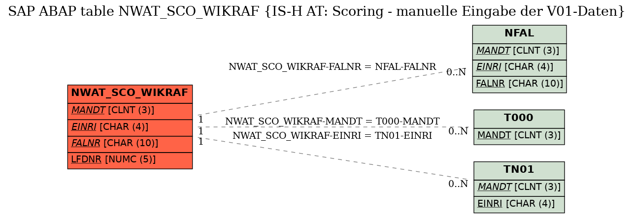 E-R Diagram for table NWAT_SCO_WIKRAF (IS-H AT: Scoring - manuelle Eingabe der V01-Daten)