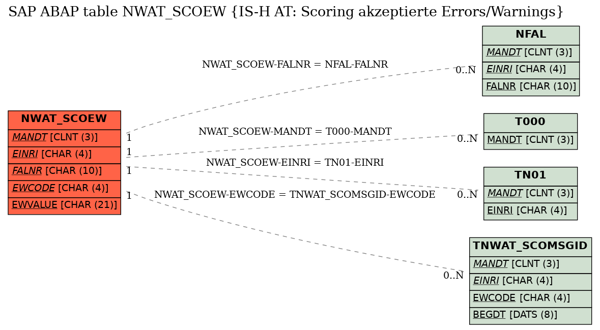 E-R Diagram for table NWAT_SCOEW (IS-H AT: Scoring akzeptierte Errors/Warnings)