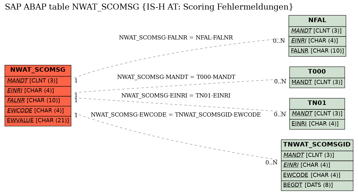 E-R Diagram for table NWAT_SCOMSG (IS-H AT: Scoring Fehlermeldungen)