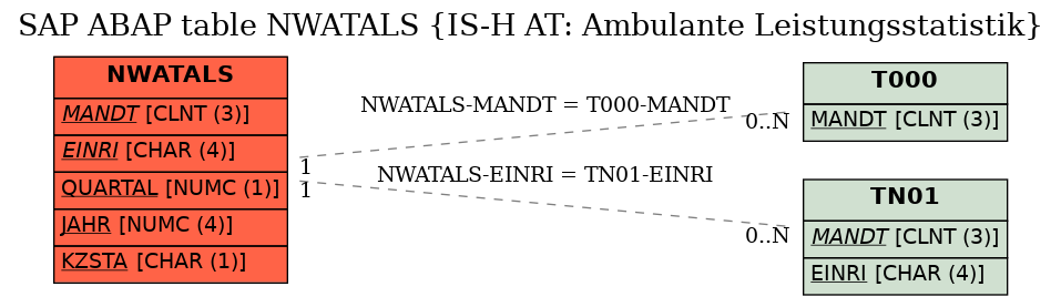 E-R Diagram for table NWATALS (IS-H AT: Ambulante Leistungsstatistik)