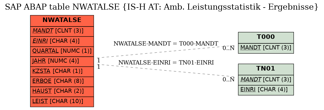 E-R Diagram for table NWATALSE (IS-H AT: Amb. Leistungsstatistik - Ergebnisse)