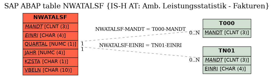 E-R Diagram for table NWATALSF (IS-H AT: Amb. Leistungsstatistik - Fakturen)