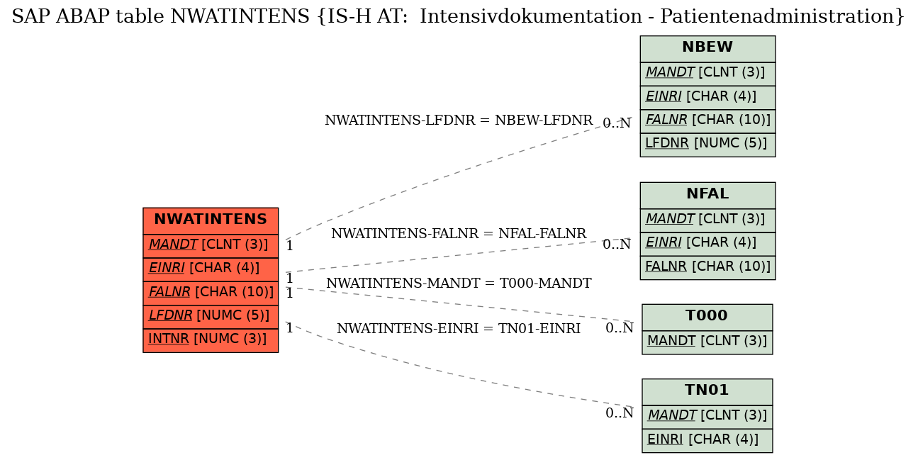 E-R Diagram for table NWATINTENS (IS-H AT:  Intensivdokumentation - Patientenadministration)