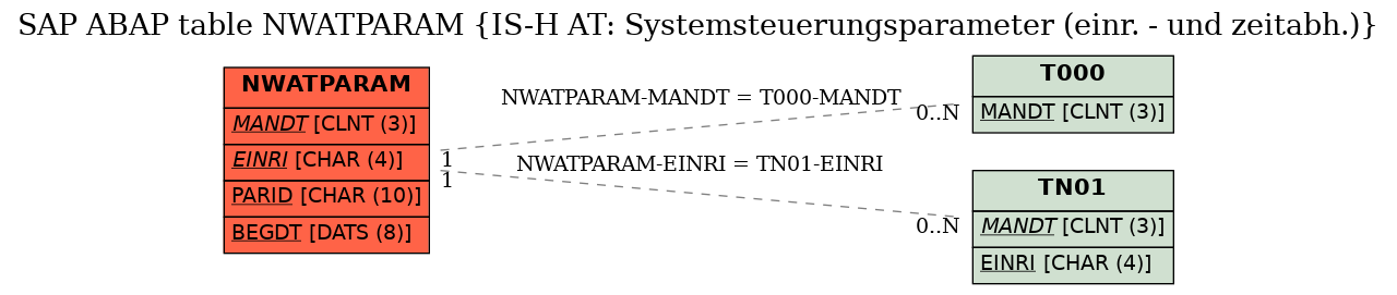 E-R Diagram for table NWATPARAM (IS-H AT: Systemsteuerungsparameter (einr. - und zeitabh.))