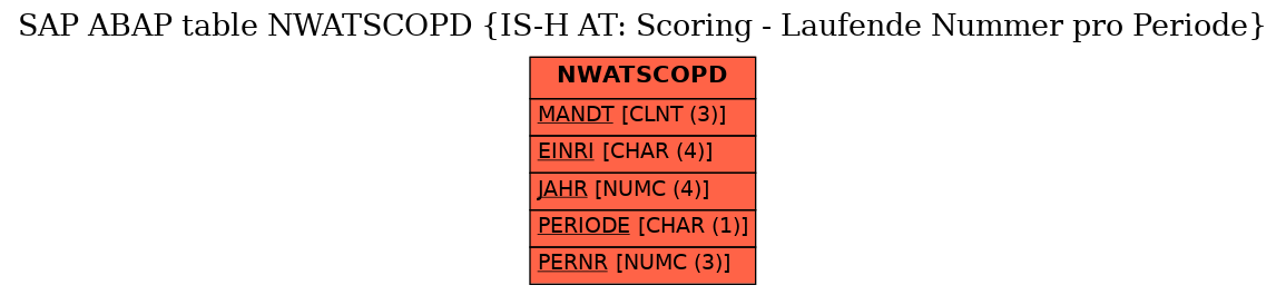 E-R Diagram for table NWATSCOPD (IS-H AT: Scoring - Laufende Nummer pro Periode)