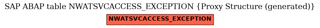 E-R Diagram for table NWATSVCACCESS_EXCEPTION (Proxy Structure (generated))
