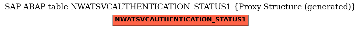 E-R Diagram for table NWATSVCAUTHENTICATION_STATUS1 (Proxy Structure (generated))