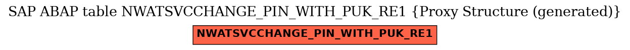 E-R Diagram for table NWATSVCCHANGE_PIN_WITH_PUK_RE1 (Proxy Structure (generated))