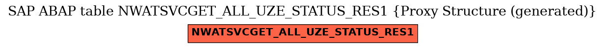 E-R Diagram for table NWATSVCGET_ALL_UZE_STATUS_RES1 (Proxy Structure (generated))