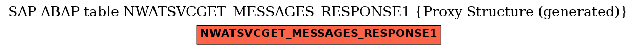 E-R Diagram for table NWATSVCGET_MESSAGES_RESPONSE1 (Proxy Structure (generated))