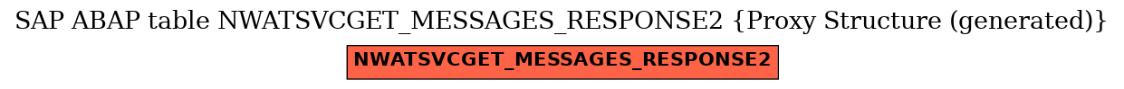 E-R Diagram for table NWATSVCGET_MESSAGES_RESPONSE2 (Proxy Structure (generated))