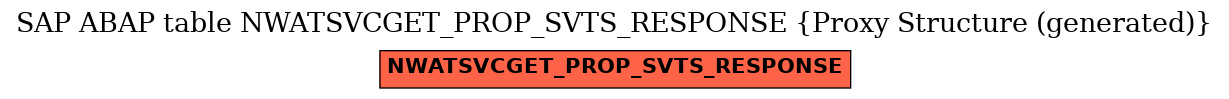 E-R Diagram for table NWATSVCGET_PROP_SVTS_RESPONSE (Proxy Structure (generated))
