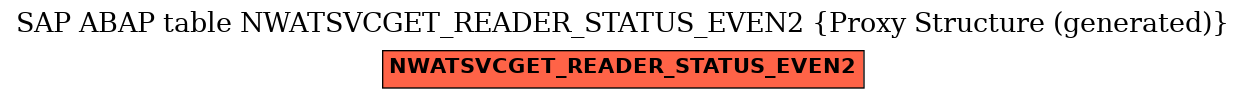 E-R Diagram for table NWATSVCGET_READER_STATUS_EVEN2 (Proxy Structure (generated))