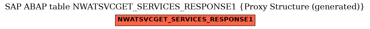 E-R Diagram for table NWATSVCGET_SERVICES_RESPONSE1 (Proxy Structure (generated))