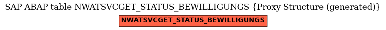 E-R Diagram for table NWATSVCGET_STATUS_BEWILLIGUNGS (Proxy Structure (generated))