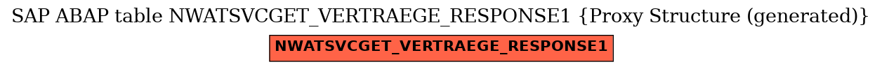 E-R Diagram for table NWATSVCGET_VERTRAEGE_RESPONSE1 (Proxy Structure (generated))