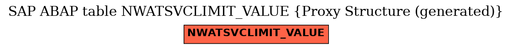 E-R Diagram for table NWATSVCLIMIT_VALUE (Proxy Structure (generated))