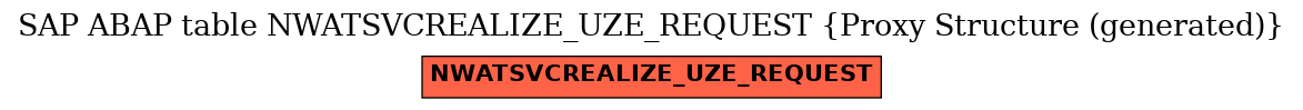E-R Diagram for table NWATSVCREALIZE_UZE_REQUEST (Proxy Structure (generated))