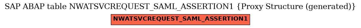 E-R Diagram for table NWATSVCREQUEST_SAML_ASSERTION1 (Proxy Structure (generated))