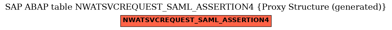 E-R Diagram for table NWATSVCREQUEST_SAML_ASSERTION4 (Proxy Structure (generated))