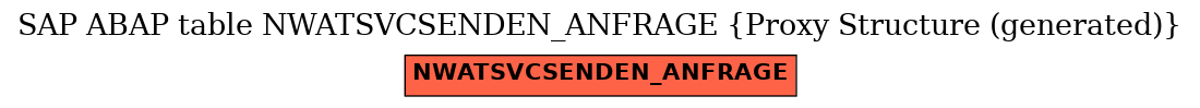 E-R Diagram for table NWATSVCSENDEN_ANFRAGE (Proxy Structure (generated))