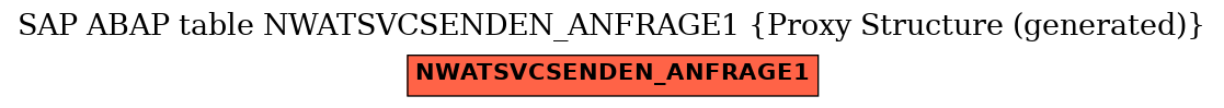 E-R Diagram for table NWATSVCSENDEN_ANFRAGE1 (Proxy Structure (generated))
