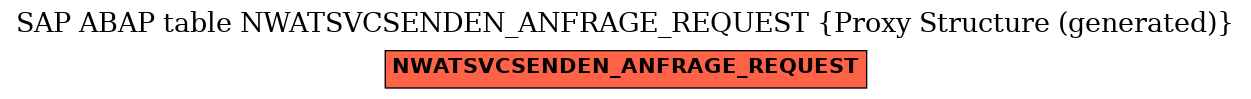 E-R Diagram for table NWATSVCSENDEN_ANFRAGE_REQUEST (Proxy Structure (generated))