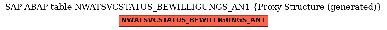 E-R Diagram for table NWATSVCSTATUS_BEWILLIGUNGS_AN1 (Proxy Structure (generated))