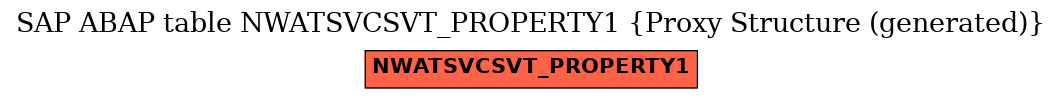 E-R Diagram for table NWATSVCSVT_PROPERTY1 (Proxy Structure (generated))