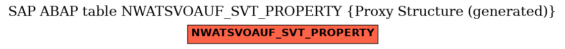 E-R Diagram for table NWATSVOAUF_SVT_PROPERTY (Proxy Structure (generated))