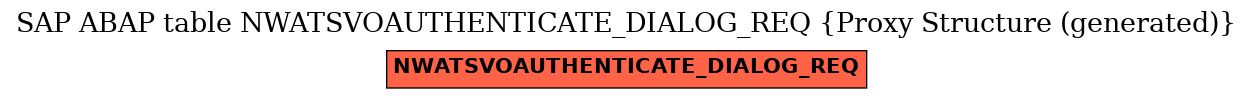 E-R Diagram for table NWATSVOAUTHENTICATE_DIALOG_REQ (Proxy Structure (generated))