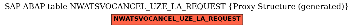 E-R Diagram for table NWATSVOCANCEL_UZE_LA_REQUEST (Proxy Structure (generated))