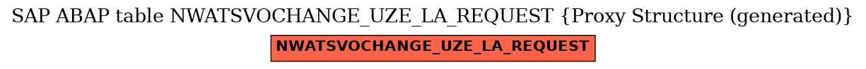 E-R Diagram for table NWATSVOCHANGE_UZE_LA_REQUEST (Proxy Structure (generated))