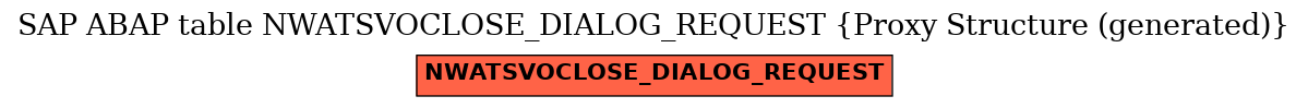 E-R Diagram for table NWATSVOCLOSE_DIALOG_REQUEST (Proxy Structure (generated))