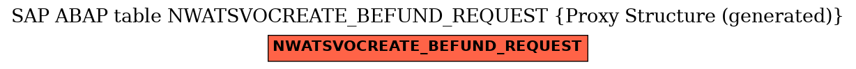 E-R Diagram for table NWATSVOCREATE_BEFUND_REQUEST (Proxy Structure (generated))