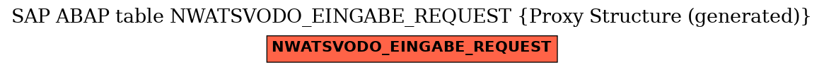 E-R Diagram for table NWATSVODO_EINGABE_REQUEST (Proxy Structure (generated))